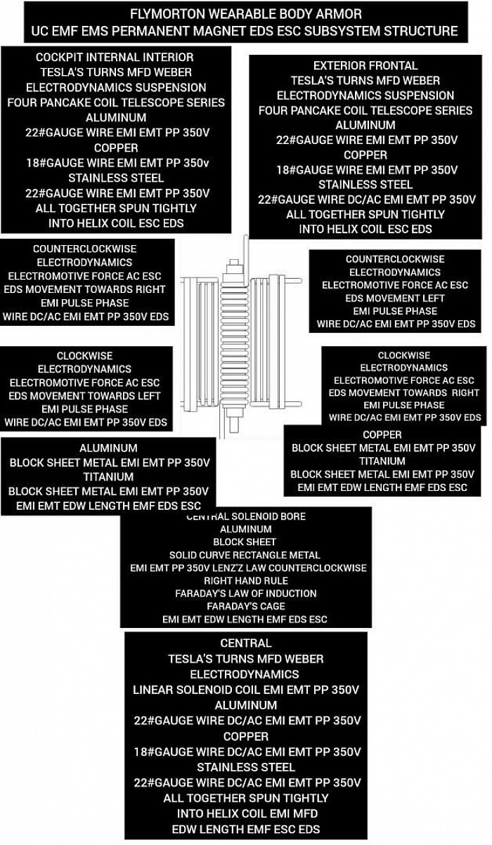 FLYMORTON WEARABLE ANTI-GRAVITY ORNITHOPTER  UAV FACE SHIELD SUBSYSTEM STRUCTURE OPERATES BY ELECTROMAGNETIC ATTRACTION CENTRAL CORE permanent magnet COMMON PUSH RATE 4.6KG COUPLE TO FACE SHIELD INTRODUCE TO ELECTROMAGNETIC LIMITLESS PULL WING EXHIBITS A PERMANENT MAGNET COMMON SIDE 4.6KG  REPULSIVE FORCES AWAY PERMANENT MAGNET FACE SHIELD FREEDOM OF MOVEMENT HIGH  VOLTAGE BOOSTER CAPACITOR SPARK-GAP TASER DESIGN AC INDUCED CURRENT WIRELESSLY BETWEEN THE WING AND FACE SHIELD METALLIC CATHODE SURFACE CORRESPONDING TOGETHER COORDINATED EVENTS OF SONIC  OSCILLATING CONSTANT MOVEMENT AWAY BY ELECTROMAGNETICALLY  INTRODUCING THE ELECTRODE WING LOCALLY TO THE FACE SHIELD POWER TRANSFER SURFACE CLOSING THE PLASMA SPARK GAP GENERATING ION (MFD) CHARGE INDUCTOR COIL INDUCED CURRENT TOWARDS THE ATTRACTIVE TO THE IRON SHEET SURFACE EXHIBITS A CENTRAL PERMANENT MAGNET WITHIN VECTOR FIELD OF THE PERMANENT MAGNET COMMON SIDE VECTOR FIELD REPULSIVE FORCES AWAY INTO THE AIR AS TO LEVITATION AS TO FLY MAGNETICALLY INDUCED KINETIC REPULSIVE ENERGY FORCES FREEDOM OF MOVEMENT FACE SHIELD ESC Subject not limiting to additional system or structure potentiometric range inventor Jermaine Morton design